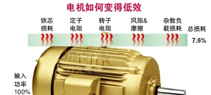 電機(jī)鐵芯損耗偏大的原因 電機(jī)鐵芯損耗偏大的原因