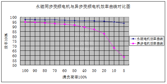 永磁同步變頻調(diào)速電機(jī)與異步變頻電機(jī)效率對比 永磁同步變頻調(diào)速電機(jī)與異步變頻電機(jī)效率對比
