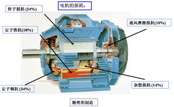 電機(jī)損耗剖面圖 電機(jī)損耗剖面圖