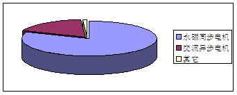 永磁電機(jī)汽車應(yīng)用比例 永磁電機(jī)汽車應(yīng)用比例