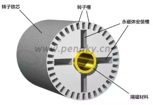 永磁轉(zhuǎn)子鐵芯(籠型) 永磁轉(zhuǎn)子鐵芯(籠型)